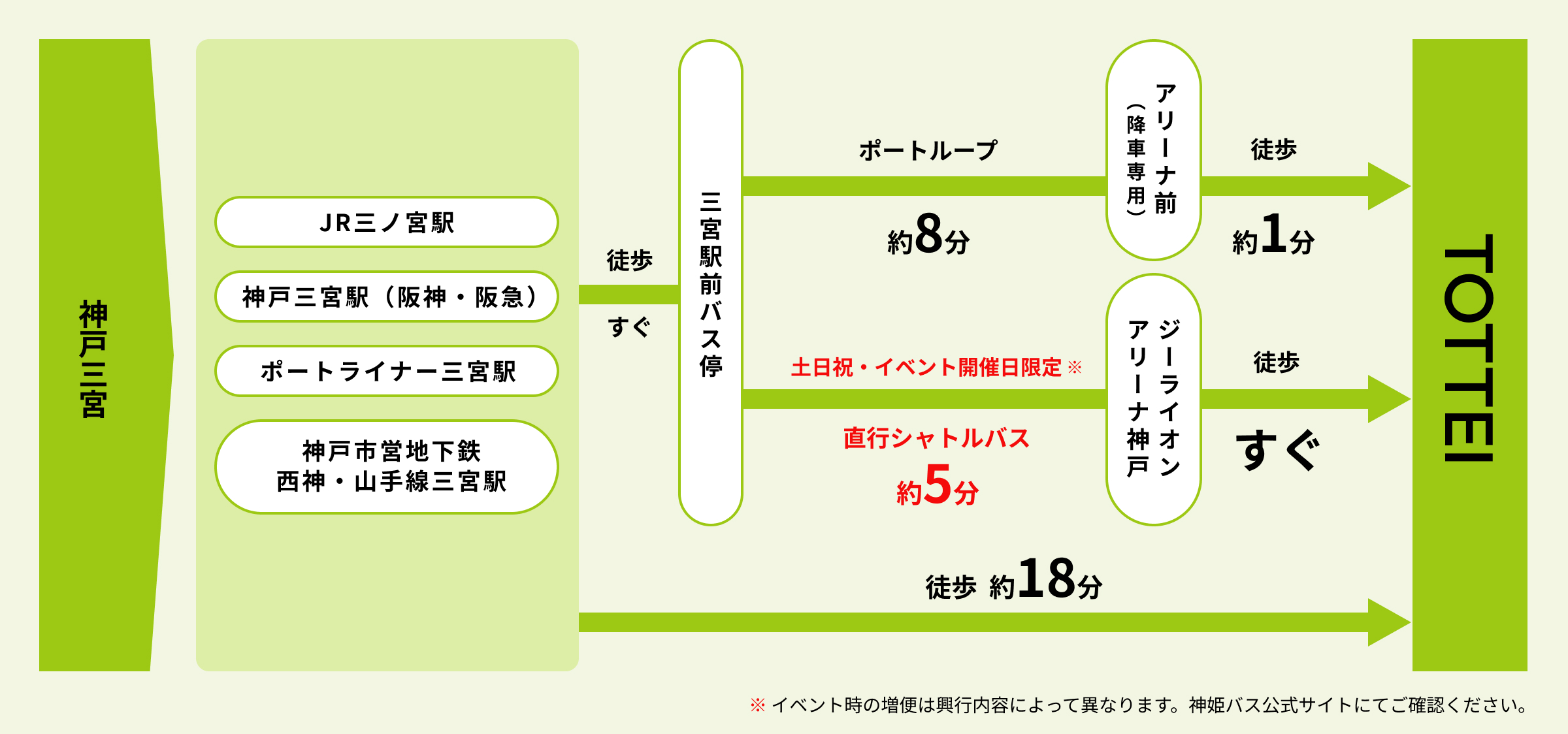 三宮駅からのルート図